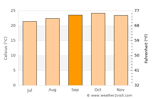Shinyanga average temperature in September