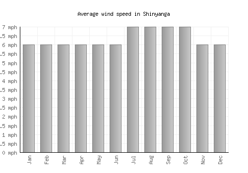 Shinyanga average winspeed by month (mph)