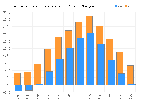 Shiogama average minimum / maximum temperatures (Celsius)