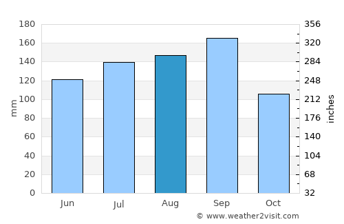 Shiogama average rain in August