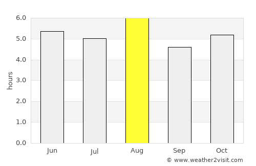 Shiogama average rain in August