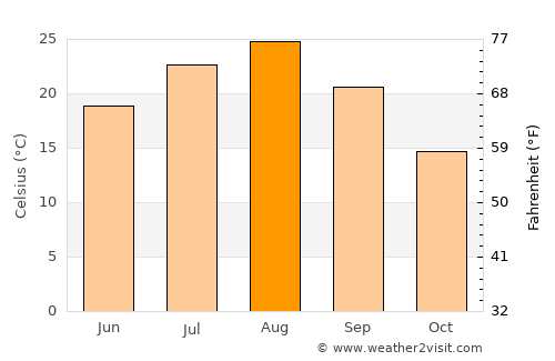 Shiogama average temperature in August