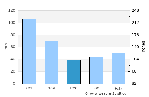 Shiogama average rain in December