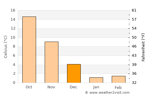 Shiogama average temperature in December