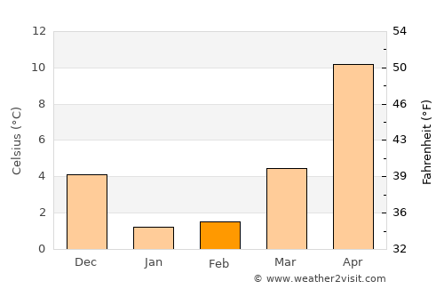 Shiogama average temperature in February