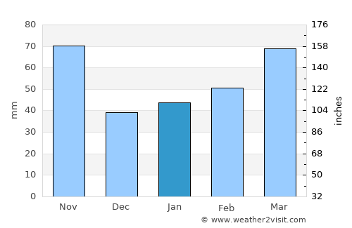 Shiogama average rain in January