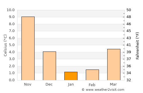 Shiogama average temperature in January