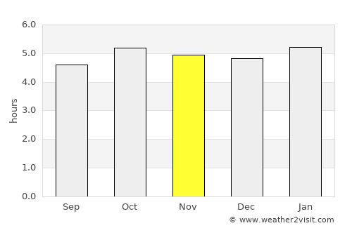 Shiogama average rain in November