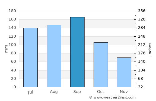 Shiogama average rain in September