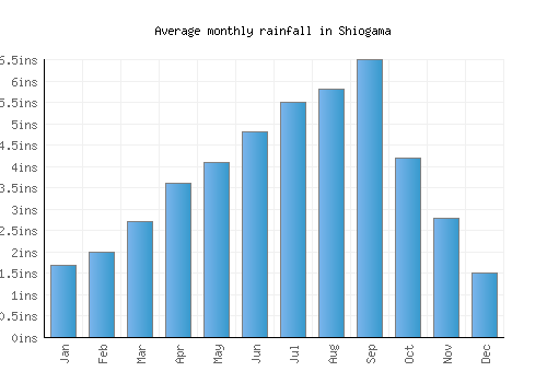 Shiogama monthly rainfall chart (inches)