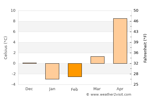Shiojiri average temperature in February