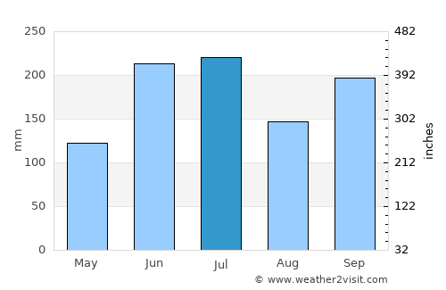 Shiojiri average rain in July