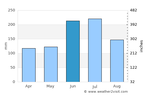 Shiojiri average rain in June