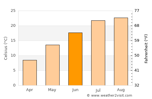Shiojiri average temperature in June