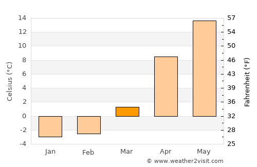 Shiojiri average temperature in March
