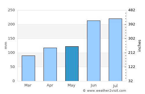 Shiojiri average rain in May