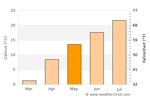 Shiojiri average temperature in May
