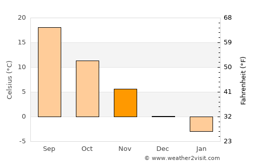 Shiojiri average temperature in November