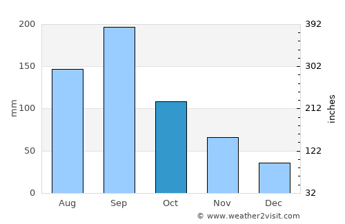 Shiojiri average rain in October