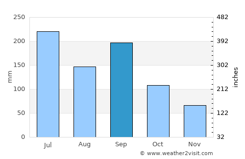 Shiojiri average rain in September
