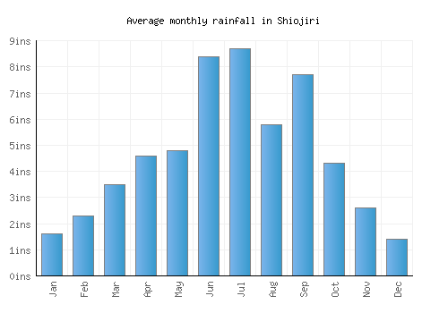 Shiojiri monthly rainfall chart (inches)