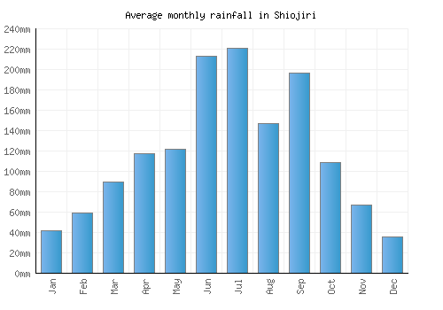 Shiojiri monthly rainfall chart (mm)