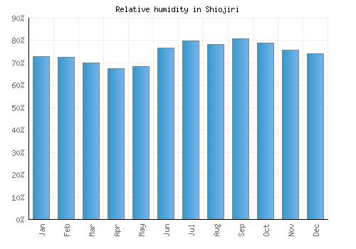 Shiojiri relative humidity averages