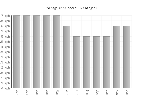 Shiojiri average winspeed by month (mph)
