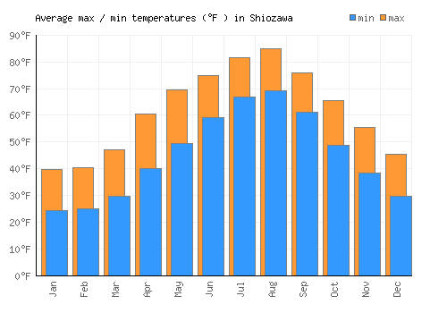 Shiozawa average minimum / maximum temperatures (Fahrenheit)