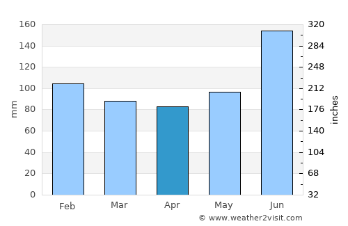 Shiozawa average rain in April