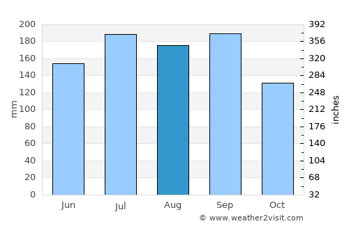 Shiozawa average rain in August