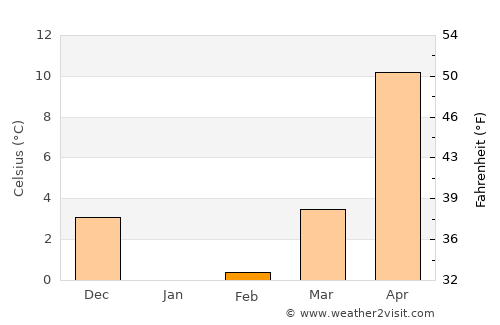 Shiozawa average temperature in February
