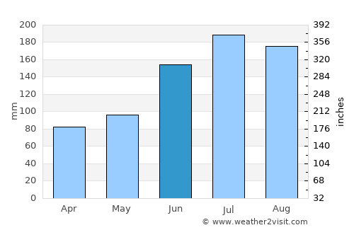 Shiozawa average rain in June