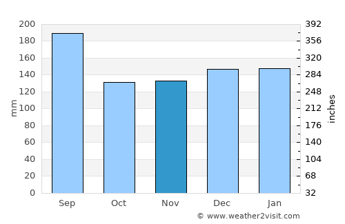 Shiozawa average rain in November