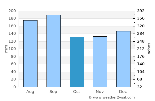 Shiozawa average rain in October