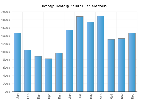 Shiozawa monthly rainfall chart (mm)