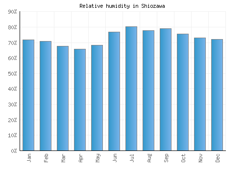 Shiozawa relative humidity averages