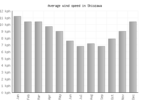 Shiozawa average winspeed by month (km/h)