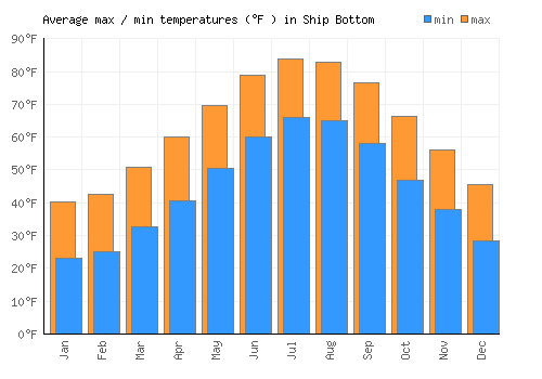 Ship Bottom average minimum / maximum temperatures (Fahrenheit)