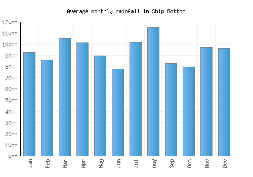 Ship Bottom monthly rainfall chart (mm)