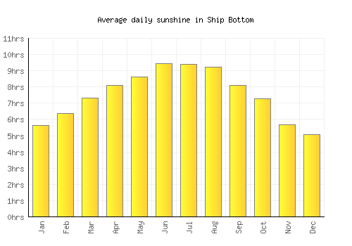Ship Bottom average daily sunshine chart