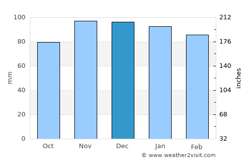 Ship Bottom average rain in December