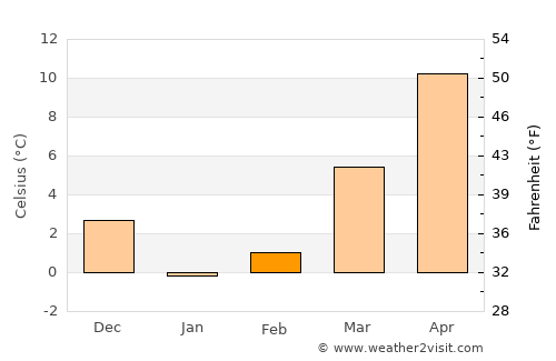 Ship Bottom average temperature in February