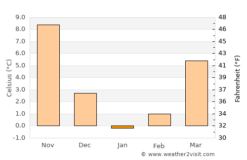 Ship Bottom average temperature in January