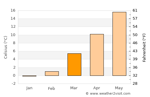 Ship Bottom average temperature in March