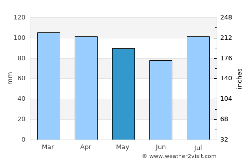 Ship Bottom average rain in May