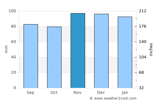 Ship Bottom average rain in November