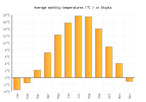 Shipka average temperature chart (Celsius)