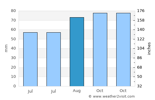 Shipley average rain in August