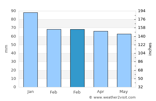 Shipley average rain in February